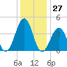 Sunset Beach Point tide chart for Wednesday, December 27, 2023