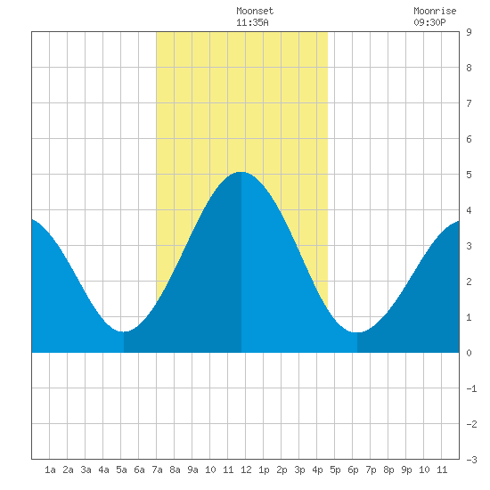 Sunset Beach Point tide chart for Saturday, December 2, 2023