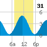 Sunset Beach Point tide chart for Sunday, December 31, 2023