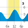 Sunset Beach Point tide chart for Sunday, December 3, 2023