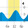 Sunset Beach Point tide chart for Monday, December 4, 2023