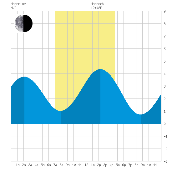 Sunset Beach Point tide chart for Tuesday, December 5, 2023