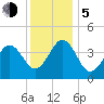 Sunset Beach Point tide chart for Tuesday, December 5, 2023