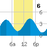 Sunset Beach Point tide chart for Wednesday, December 6, 2023