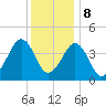 Sunset Beach Point tide chart for Friday, December 8, 2023