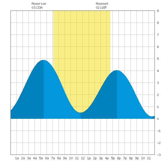 Sunset Beach Point tide chart for Saturday, December 9, 2023