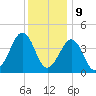 Sunset Beach Point tide chart for Saturday, December 9, 2023
