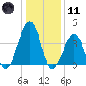 Sunset Beach Point tide chart for Thursday, January 11, 2024