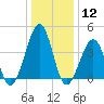 Sunset Beach Point tide chart for Friday, January 12, 2024
