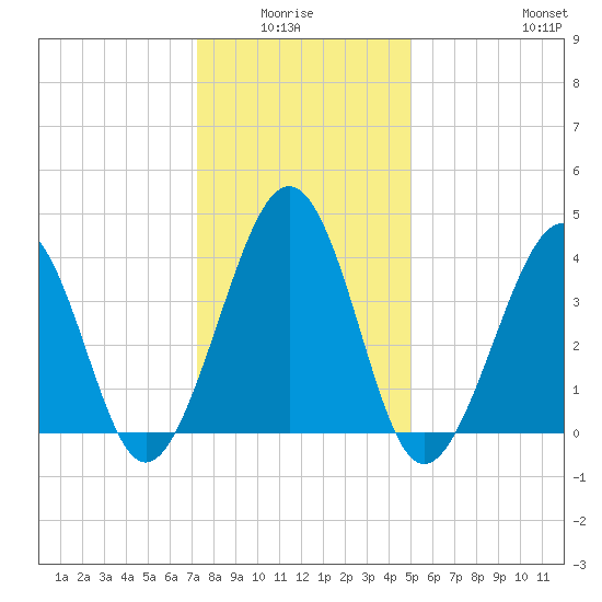 Sunset Beach Point tide chart for Monday, January 15, 2024
