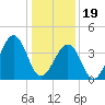 Sunset Beach Point tide chart for Friday, January 19, 2024