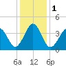 Sunset Beach Point tide chart for Monday, January 1, 2024