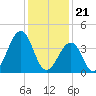 Sunset Beach Point tide chart for Sunday, January 21, 2024