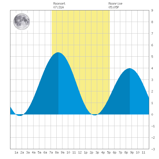 Sunset Beach Point tide chart for Thursday, January 25, 2024
