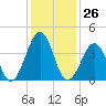 Sunset Beach Point tide chart for Friday, January 26, 2024