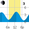 Sunset Beach Point tide chart for Wednesday, January 3, 2024