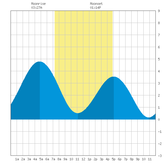 Sunset Beach Point tide chart for Sunday, January 7, 2024