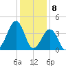 Sunset Beach Point tide chart for Monday, January 8, 2024