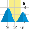 Sunset Beach Point tide chart for Tuesday, January 9, 2024