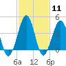 Sunset Beach Point tide chart for Sunday, February 11, 2024