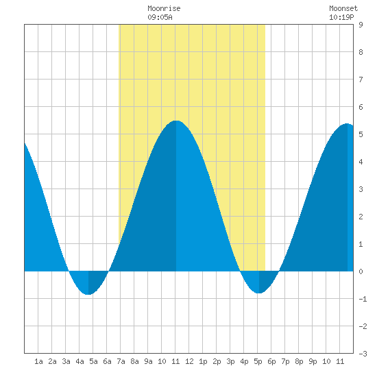 Sunset Beach Point tide chart for Tuesday, February 13, 2024