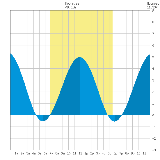 Sunset Beach Point tide chart for Wednesday, February 14, 2024