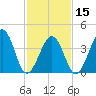 Sunset Beach Point tide chart for Thursday, February 15, 2024