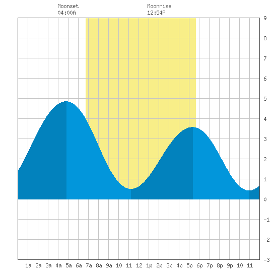 Sunset Beach Point tide chart for Monday, February 19, 2024
