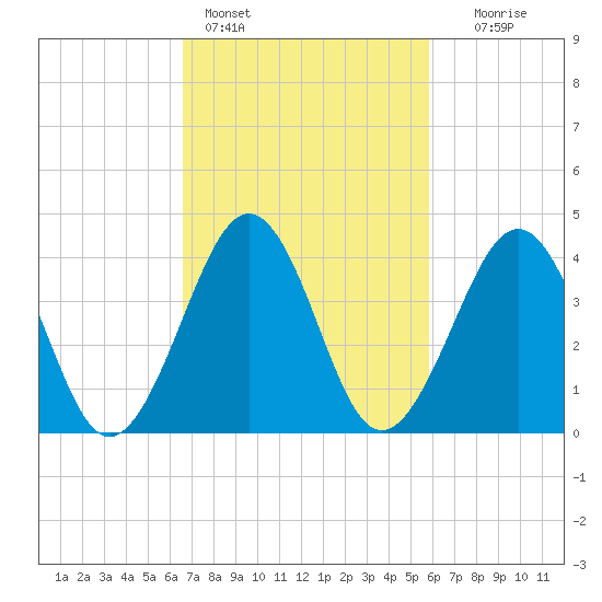 Sunset Beach Point tide chart for Monday, February 26, 2024