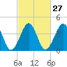 Sunset Beach Point tide chart for Tuesday, February 27, 2024