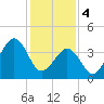 Sunset Beach Point tide chart for Sunday, February 4, 2024