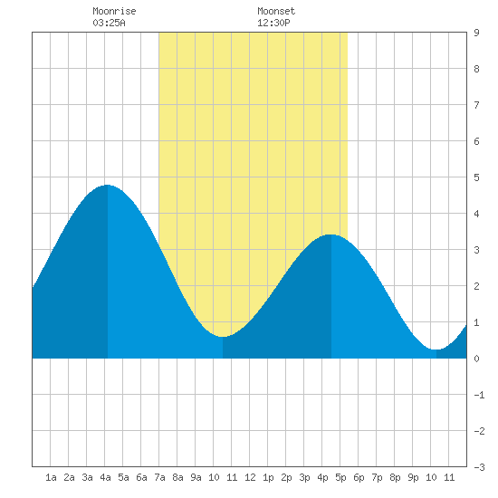 Sunset Beach Point tide chart for Monday, February 5, 2024