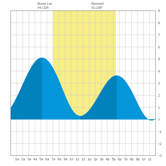 Sunset Beach Point tide chart for Tuesday, February 6, 2024