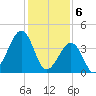 Sunset Beach Point tide chart for Tuesday, February 6, 2024