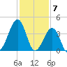 Sunset Beach Point tide chart for Wednesday, February 7, 2024