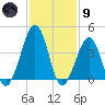 Sunset Beach Point tide chart for Friday, February 9, 2024