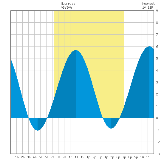 Sunset Beach Point tide chart for Tuesday, March 12, 2024