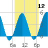 Sunset Beach Point tide chart for Tuesday, March 12, 2024