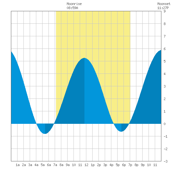Sunset Beach Point tide chart for Wednesday, March 13, 2024