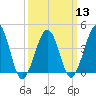 Sunset Beach Point tide chart for Wednesday, March 13, 2024