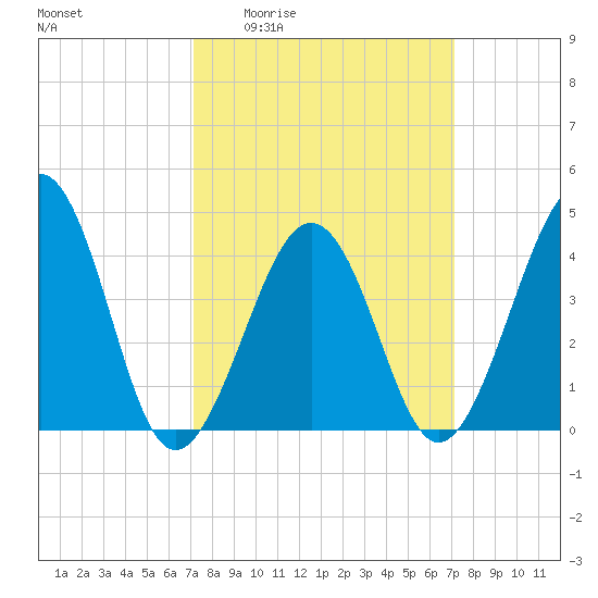 Sunset Beach Point tide chart for Thursday, March 14, 2024