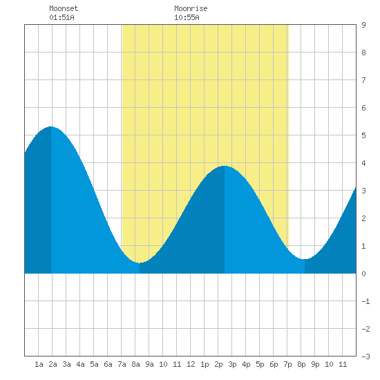 Sunset Beach Point tide chart for Saturday, March 16, 2024