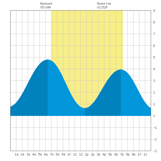 Sunset Beach Point tide chart for Wednesday, March 20, 2024