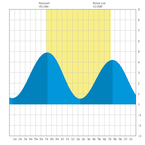 Sunset Beach Point tide chart for Thursday, March 21, 2024