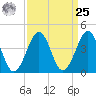 Sunset Beach Point tide chart for Monday, March 25, 2024