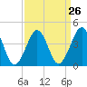Sunset Beach Point tide chart for Tuesday, March 26, 2024
