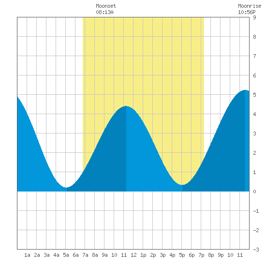 Sunset Beach Point tide chart for Thursday, March 28, 2024