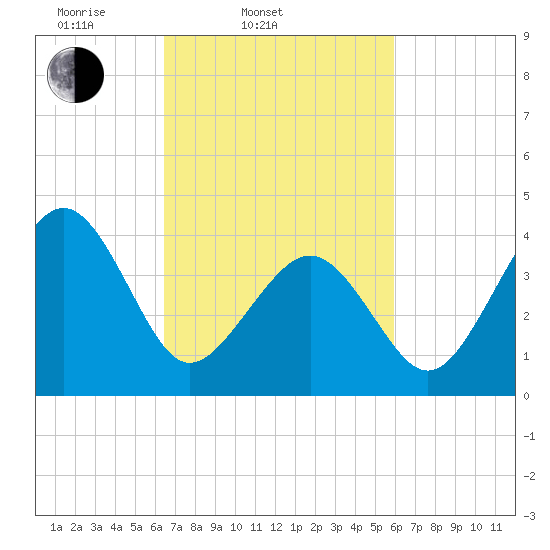 Sunset Beach Point tide chart for Sunday, March 3, 2024