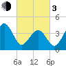 Sunset Beach Point tide chart for Sunday, March 3, 2024