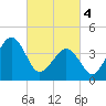 Sunset Beach Point tide chart for Monday, March 4, 2024